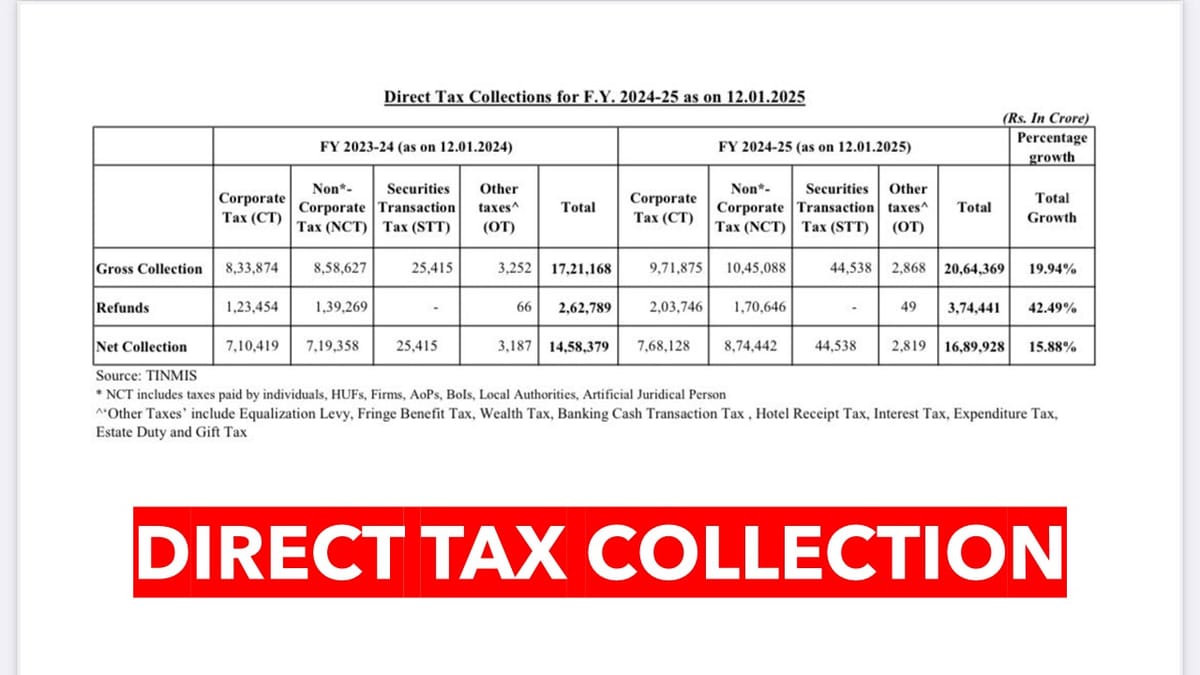 Direct Tax Collections Rise 16% to Rs 16.9 Lakh Crore in FY25
