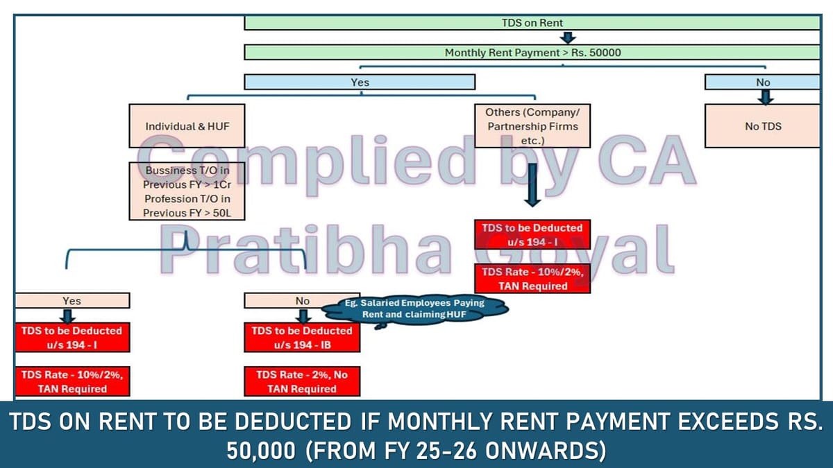 TDS on Rent to be Deducted If Monthly Rent Payment Exceeds Rs. 50,000 (From FY 25-26 Onwards)