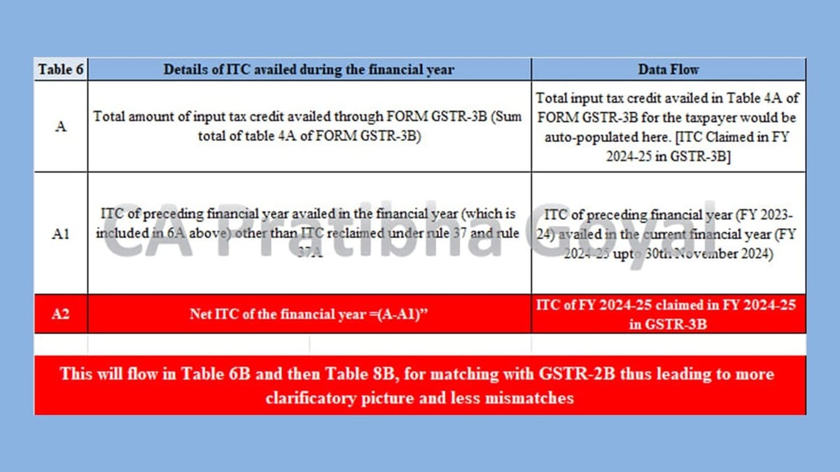 CBIC notifies Major ITC Reporting Change in GST Annual return: Know More