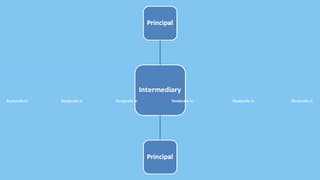 Sub-contracting for a service is not an intermediary service: CBIC