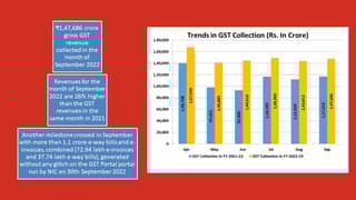 GST revenue collection crosses more than Rs 1.4 lakh crore for seven months in a row