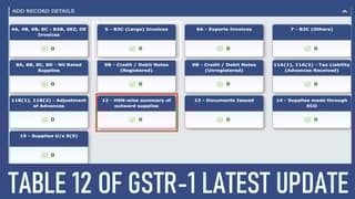 GSTN issues Advisory on filling Table 12 amid GSTR-1 issues