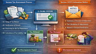 ITR Processing: Everything You Need to Know About Section 143(1) Intimation