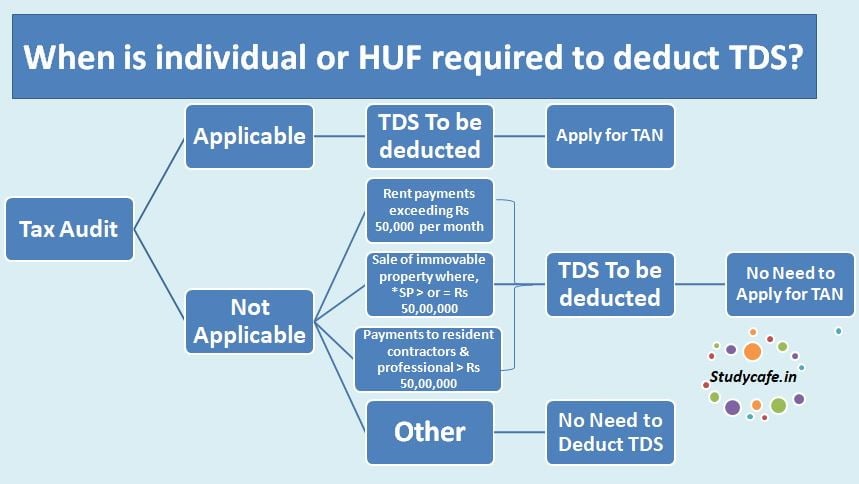 Who is Liable to Deduct Tax at Source (TDS)
