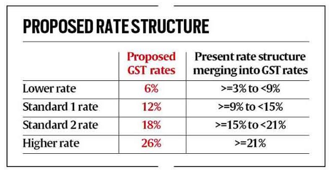 GST: Four-tier GST Structure Proposed