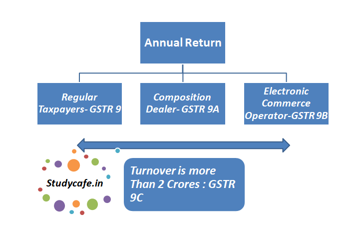 GSTR 9: Understanding Annual Return and GST Audit