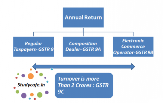 4 types of return under GST