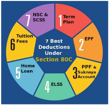 Complete guide on Income Tax deduction u/s 80C, 80CCD, 80CCC & 80CCG