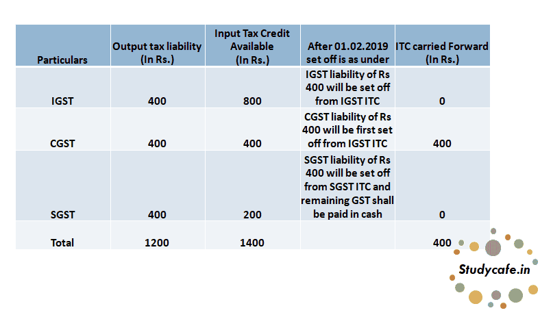 GST Input Tax Credit Setting off Rules changed from 1st February 2019