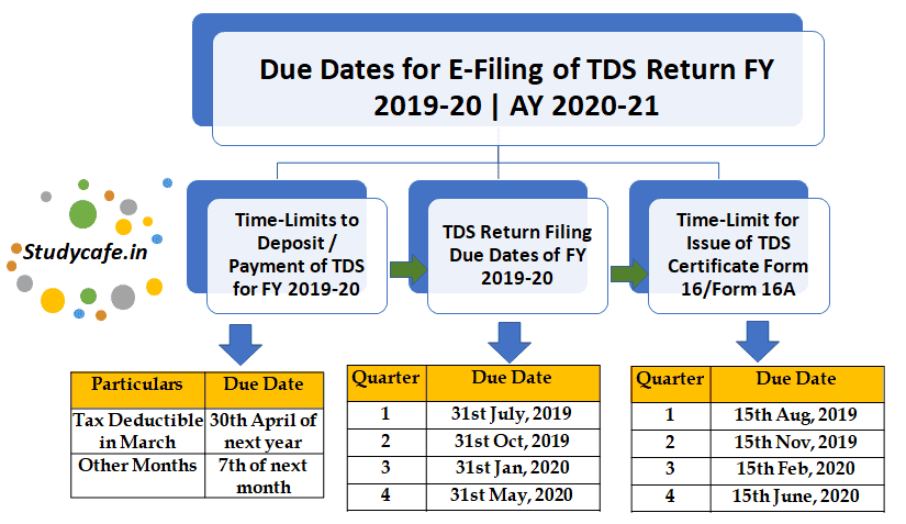Due Dates For E Filing Of TDS TCS Return FY 2019 20 AY 2020 21 Due Dates For E Filing Of TDS TCS Return FY 2019 20 AY 2020 21