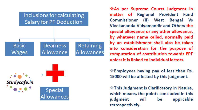 SC Judgment on Provident Fund : Applicability on employers/ employees