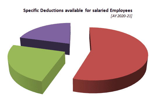 Specific Deductions available for salaried Employees [AY 2020-21]
