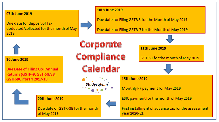 Corporate Compliance Calendar for the m/o June, 2019
