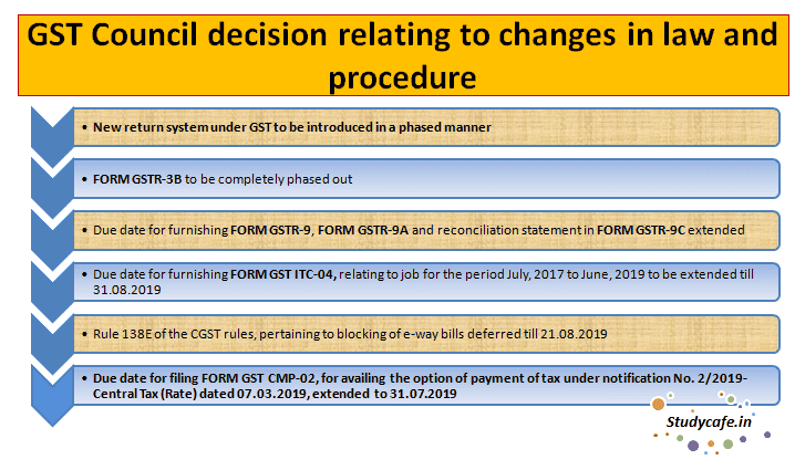 GST Council decision relating to changes in law and procedure