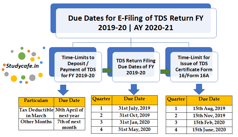 Due Dates for E-Filing of TDS/TCS Return FY 2019-20 | AY 2020-21