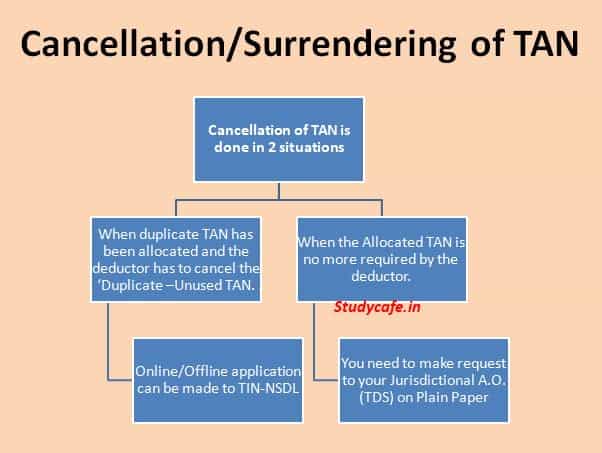 cancellation-surrendering-of-tan-tax-deduction-and-collection-account