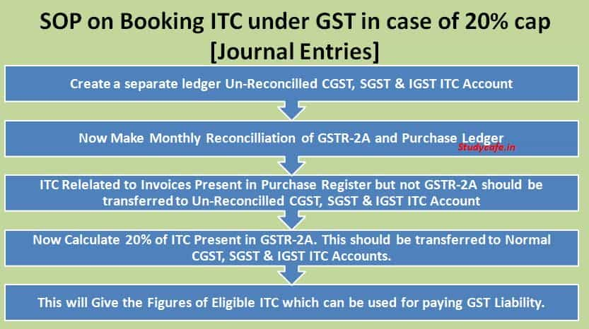 SOP on Booking ITC under GST in case of 20% cap [Journal Entries]