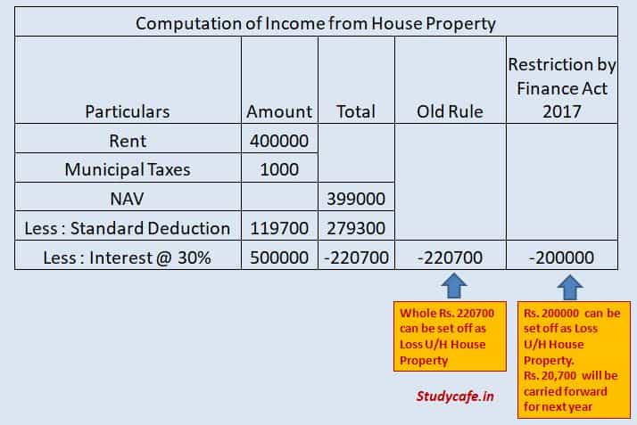 Deductions under section 80C to 80 U of Income Tax Act 1961 AY 2020-21 | FY 2019-20