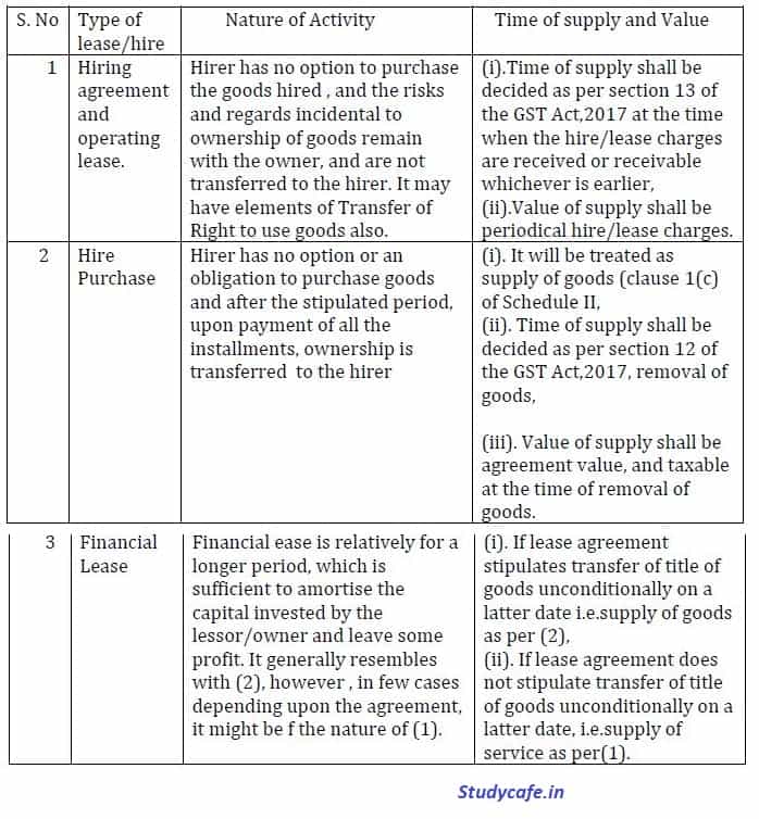 Real Estate Services involving in owned or leased property under GST Scenario