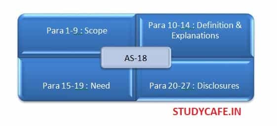 AS-18 – Related Party Disclosures