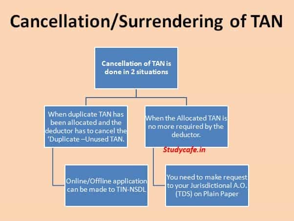 How can I cancel my TAN Number