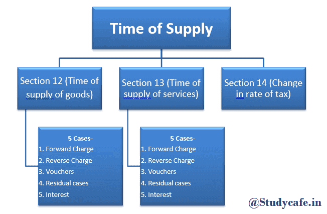 Time of Supply of goods under GST summary of GST Provisions