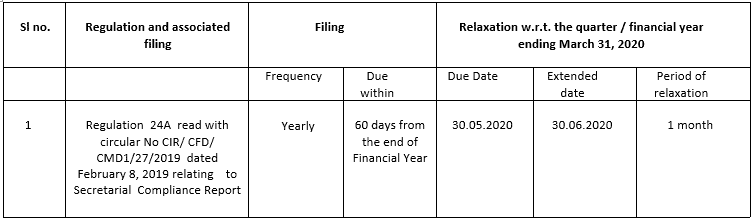 SEBI Extended Timeline For Submission of Annual Secretarial Cmpliance ...