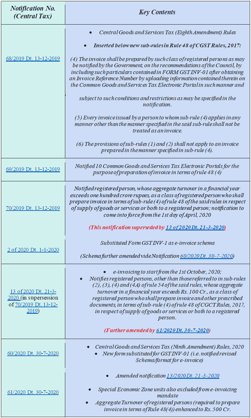 GST e-invoice System – FAQs