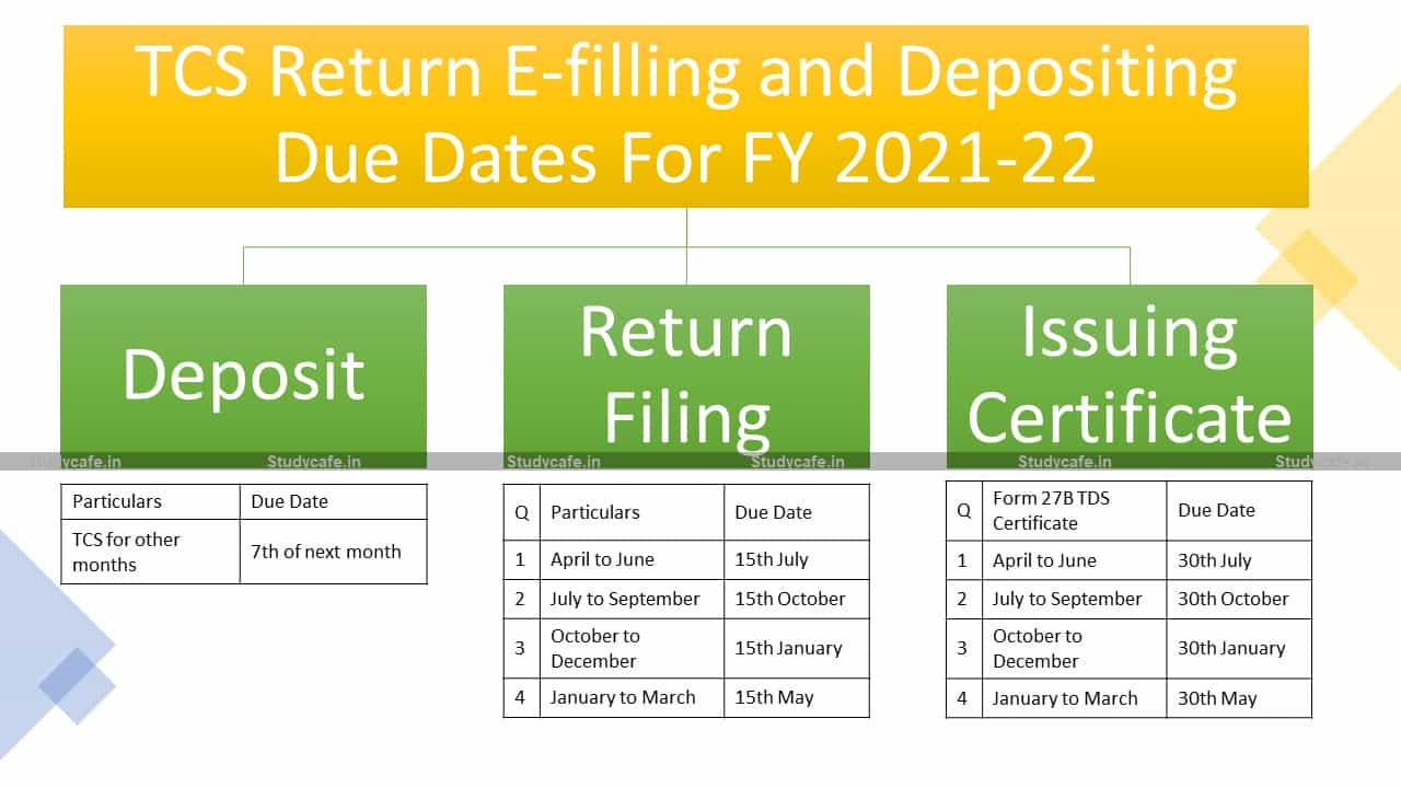 TDS/TCS Return Efilling and Depositing Due Dates For FY 202122