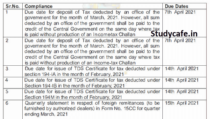 Extend Due Dates Of Completing Various Income Tax Compliances Cait 0457