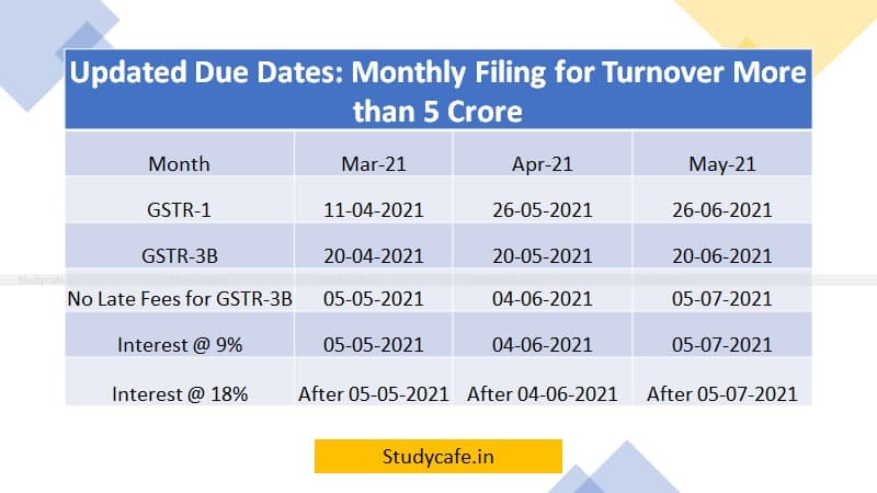 updated-gst-return-due-dates-as-announced-in-gst-council-meeting