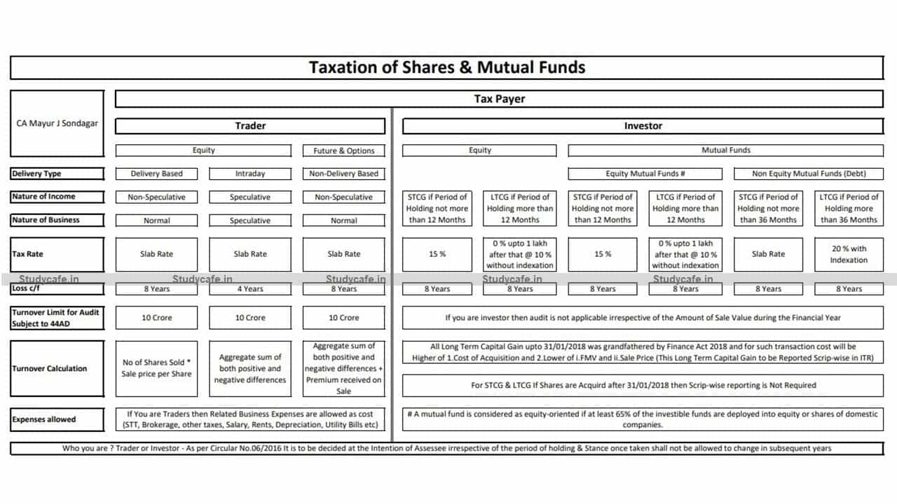 Summary Chart showing Taxation of Shares and Mutual Funds