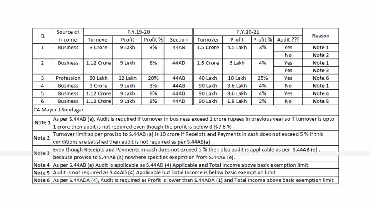 Various Examples Discussing Income Tax Audit Applicability