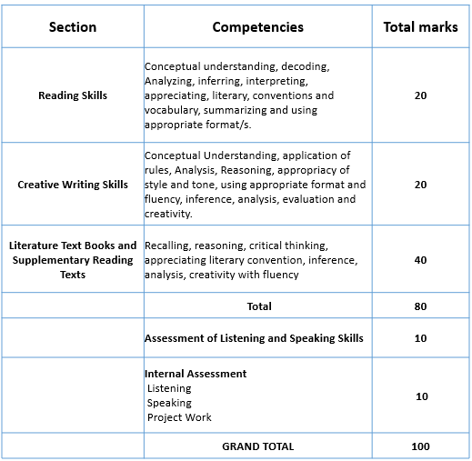 CBSE Class 12 English Core Syllabus 2022 2023