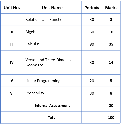 CBSE Releases Class 12 Mathematics Syllabus 2022 23