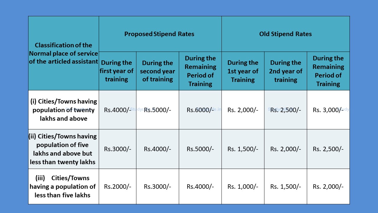 Know new Articleship stipend as per CA Regulations 2022