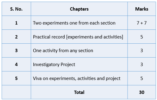 CBSE Class 12 Physics Revised Syllabus 2022-23