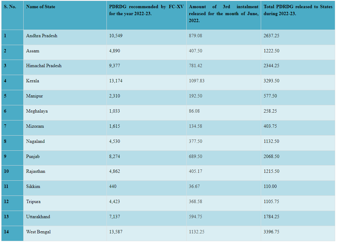 Revenue Deficit Grant of Rs.7,183.42 crore released to 14 States