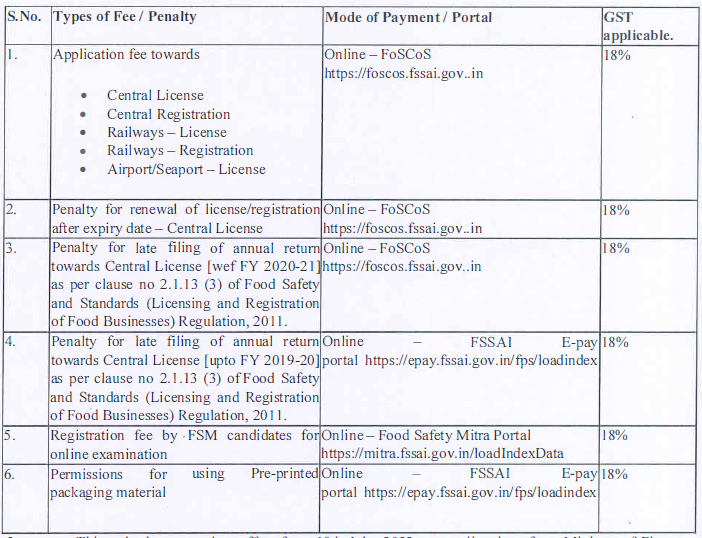 GST on Payments made towards FSSAI