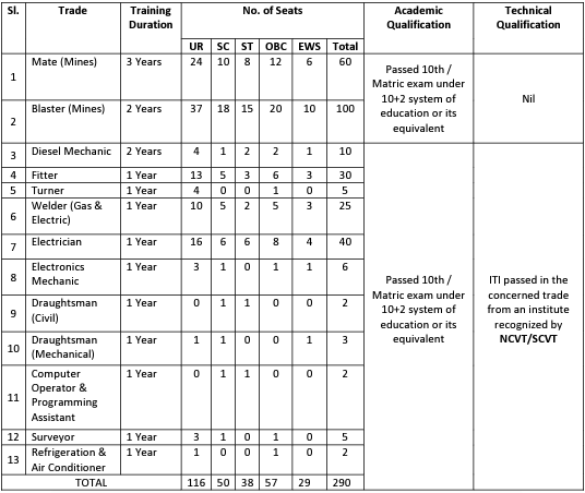 Hcl Recruitment 2022: 290 Vacancies, Check Post, Eligibility And Other 