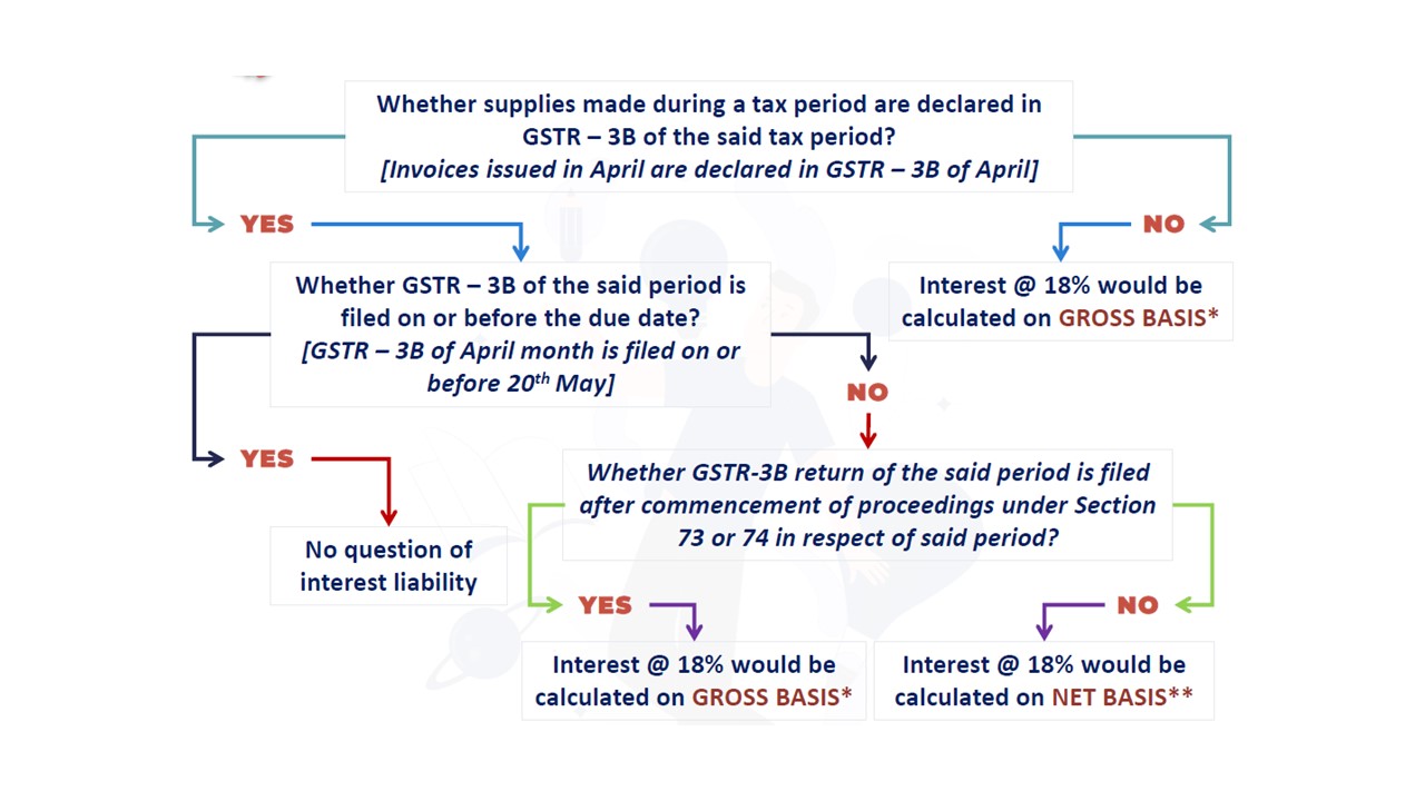 UNDERSTANDING OF INTEREST ON DELAYED PAYMENT OF OUTPUT GST LIABILITY