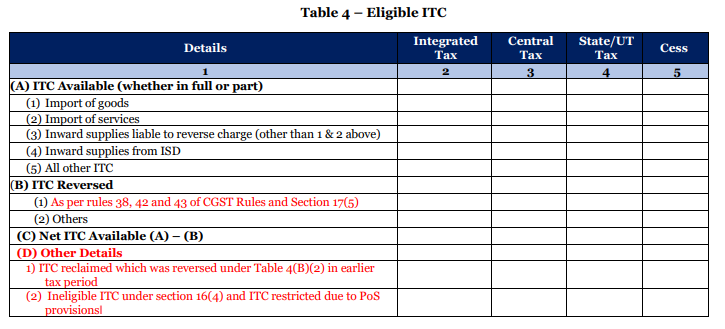 GSTN Issued Advisory For Changes In Table 4 Of GSTR-3B; Reporting Of ...