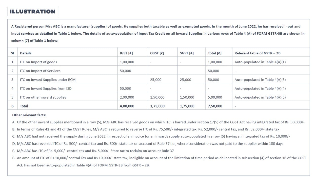 Changes In ITC Reporting In GSTR - 3B