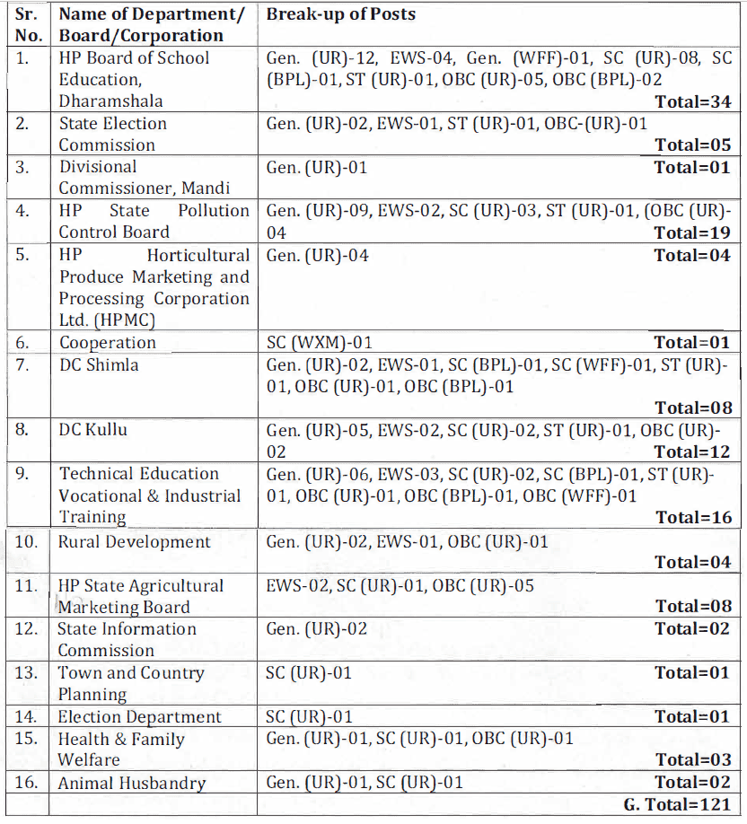 hpssc-junior-office-assistant-recruitment-2022-check-posts-and-other