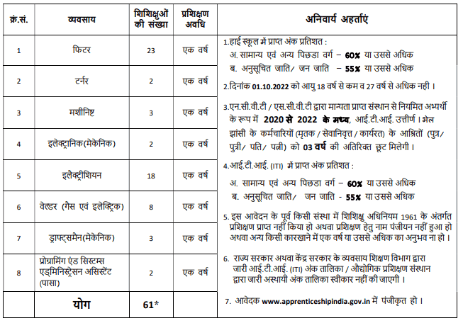 BHEL ITI Apprenticeship Recruitment 2022: Check Posts, Qualifications