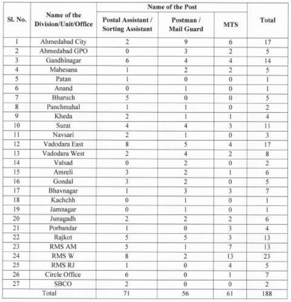 India Post Offie Recruitment 2022: Check Posts, Age-Limit ...