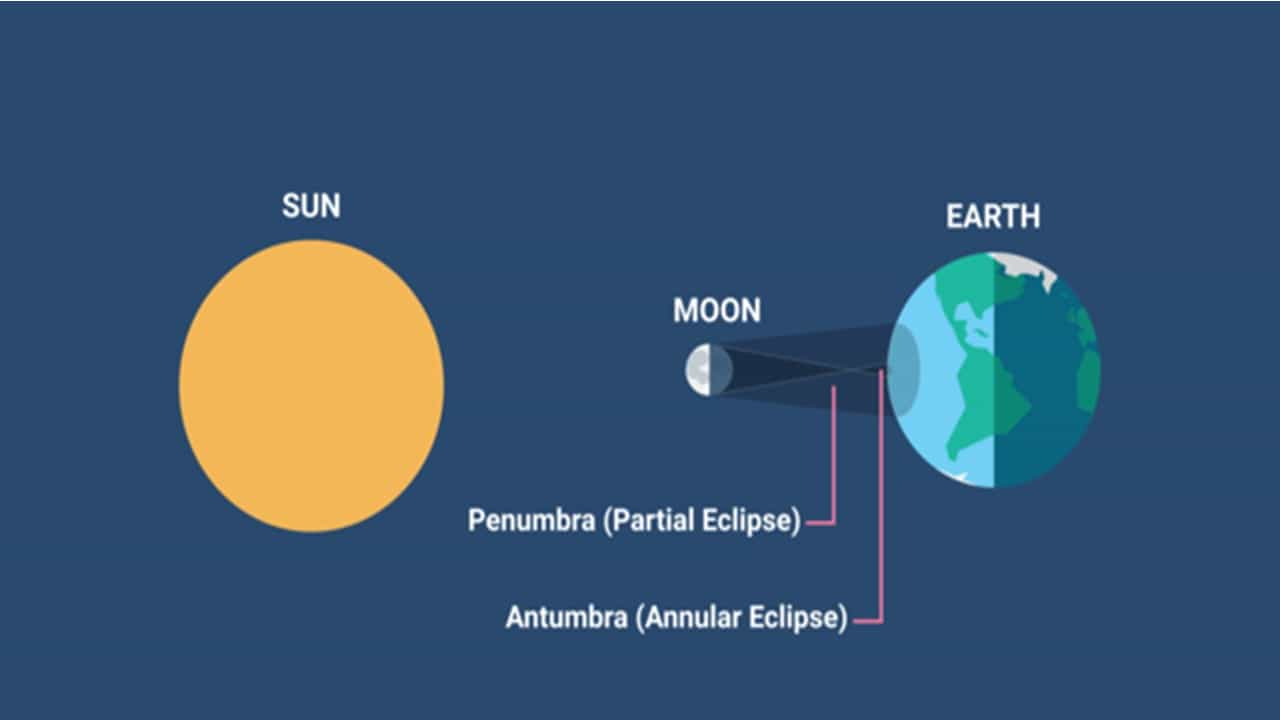 What is a Partial Solar Eclipse? Know all about Time, Duration