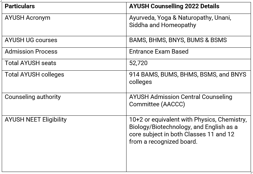 AACCC NEET Counselling 2022 AYUSH Round 1 Provisional Result Declared