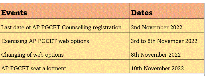 AP PGCET Counselling 2022 Registration Closes Today; Apply Soon At Cets ...