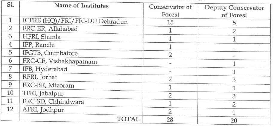 ICFRE Recruitment 2022 Check Posts Salary Last Date How To Apply 